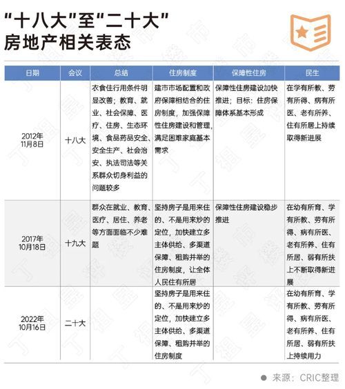 二十大會(huì)議后地產(chǎn)行業(yè)怎么走？(圖2)